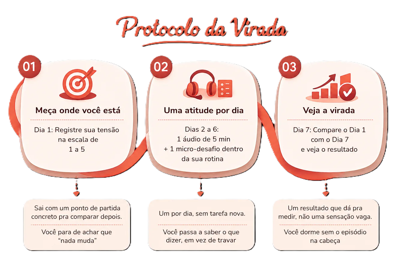 Mapa visual horizontal do Protocolo da Virada em 7 dias